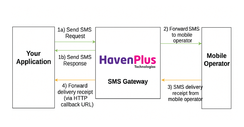 SMS API Gateway